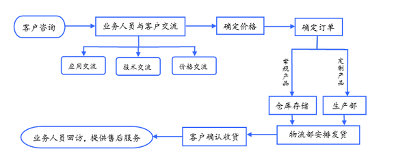 筛鼓定货流程